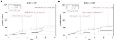 Central obesity as assessed by conicity index and a-body shape index associates with cardiovascular risk factors and mortality in kidney failure patients